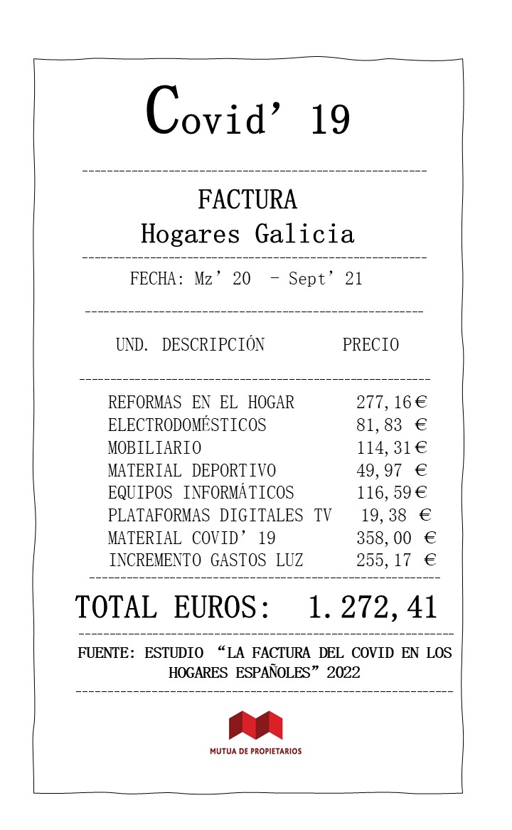 El COVID nos deja una factura media de 1.272€ por familia