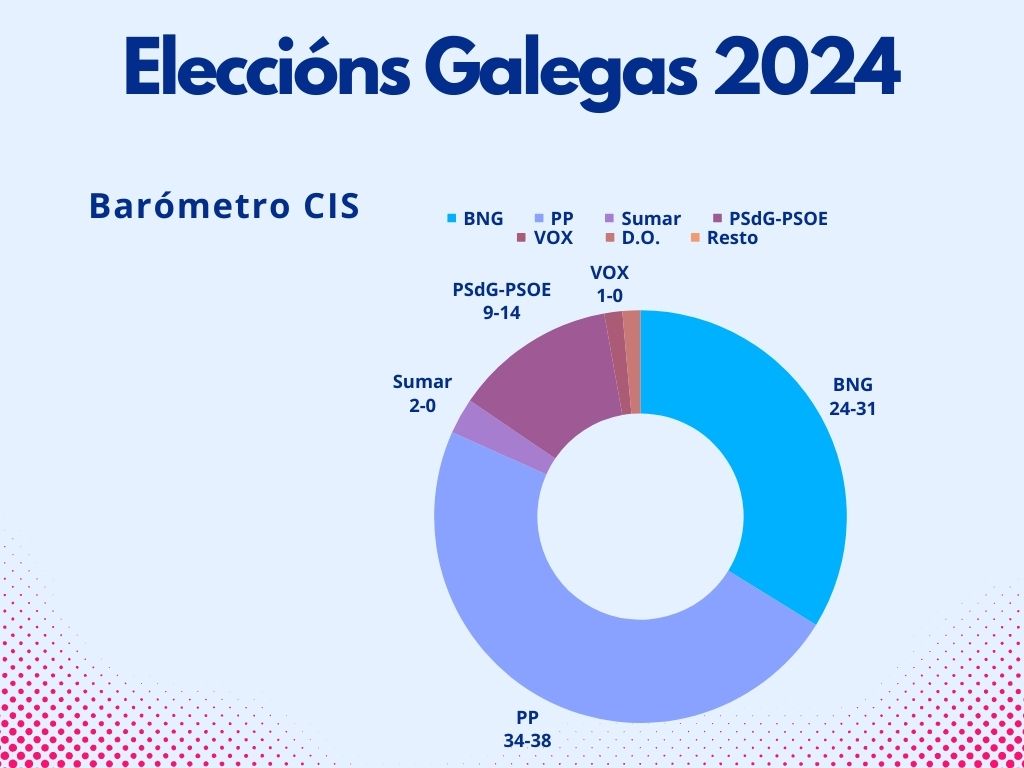 Subida considerábel do BNG, e baixada do PP que ve en perigo a súa maioría, a 6 días do 18F