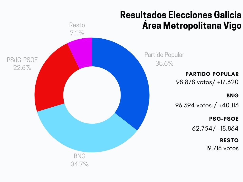 PP y BNG empataron virtualmente en el Área Metropolitana de Vigo, donde se hundió el PSOE