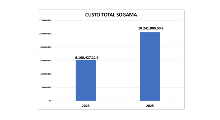 El alcalde insiste: "SOGAMA subió la tasa a Vigo de 6,1 a 10,2 millones de euros"