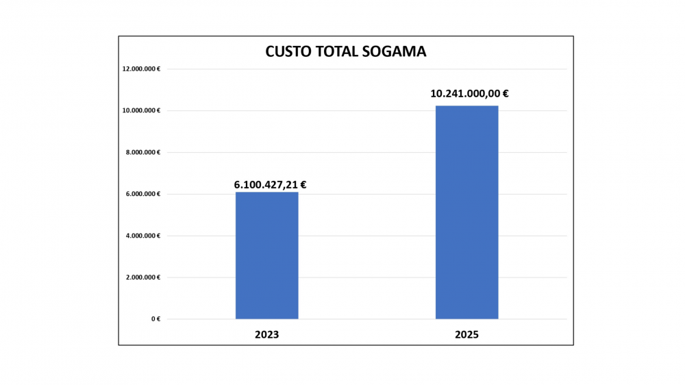El alcalde insiste: "SOGAMA subió la tasa a Vigo de 6,1 a 10,2 millones de euros"